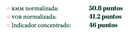 Razón de muerte materna normalizada: 50.8 puntos
Violencia obstétrica normalizada: 41.2 puntos
Indicador concentrado: 46 puntos