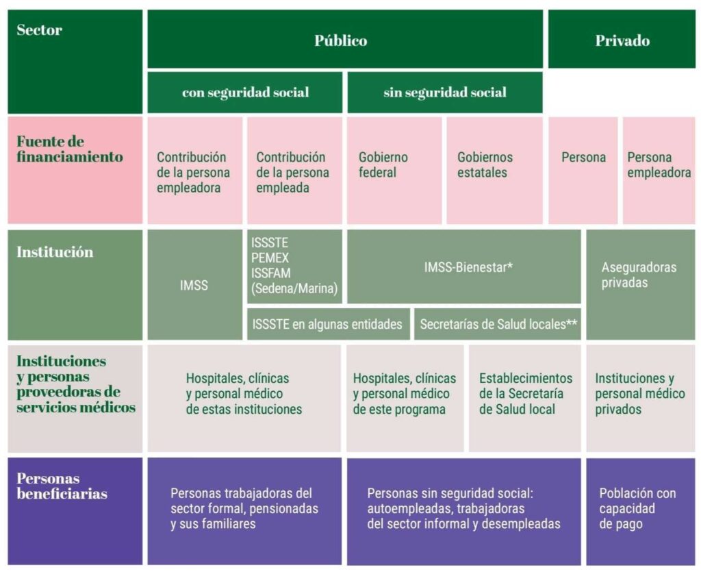 Esquema que muestra cómo es la estructura del Sistema Nacional de Salud tanto público como privado. La información está ordenada de acuerdo a la fuente de financiamiento, institución, instituciones y personas proveedoras de servicios médicos y personas beneficiarias.